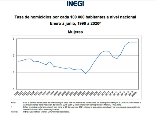 El impacto de la violencia de género en México