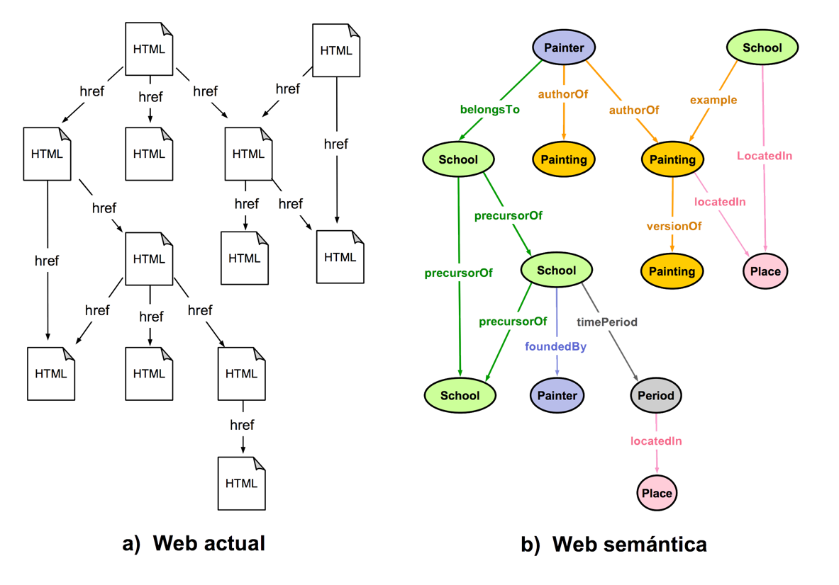 Web actual vs Web Semántica