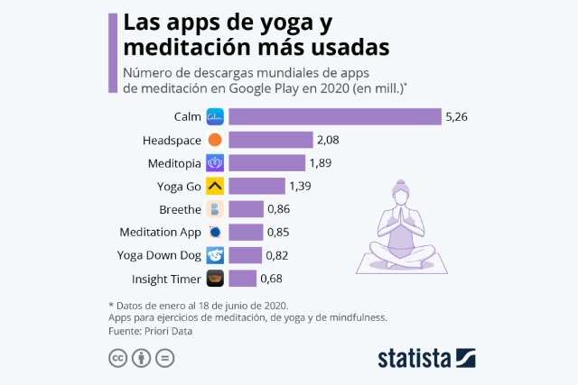 Las apps de yoga y meditación más usadas