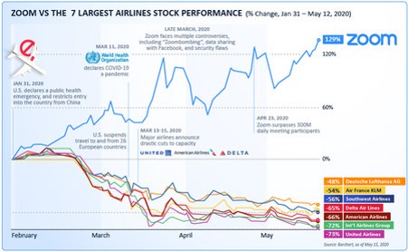 Tabla que muestra la comparativa entre el crecimiento de zoom y el  decrecimiento de las líneas aéreas durante la pandemia